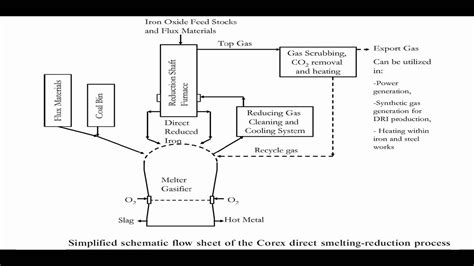 Corex Process Iron Smelting Youtube