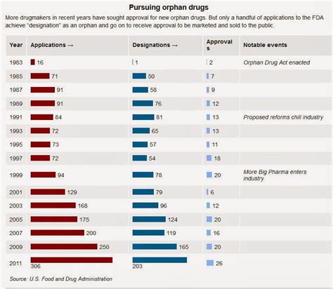 Occasional Brief Observations Random Charts Orphan Drugs