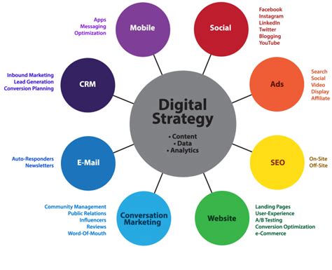 Digital Marketing Tools