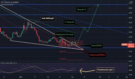 Icpusdt Wykres I Notowania Tradingview