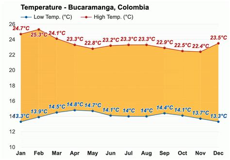 Bucaramanga, Colombia - Pronóstico del tiempo anual y mensual