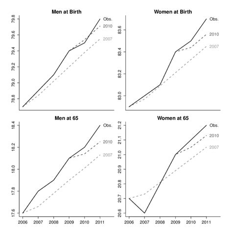 observed  projected life expectancy  statistics sweden scb