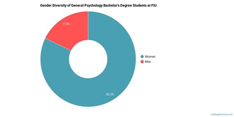 The Psychology Major At Florida International University