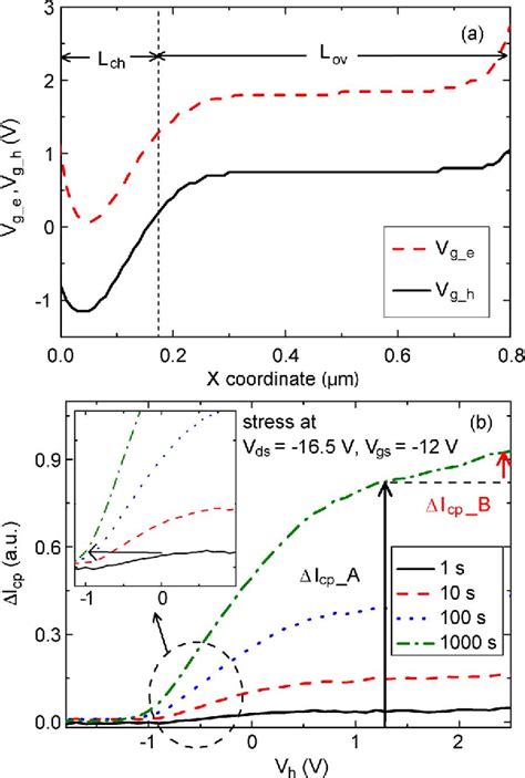 Figure 1 From Mechanisms Of Hot Carrier Induced Threshold Voltage Shift In High Voltage P Type