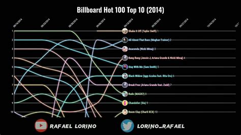 Billboard Hot 100 Top 10 2014 YouTube
