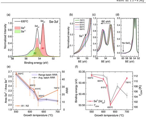 X Ray Photoelectron Spectroscopy Xps Of 1t Vse2 Samples Grown At Download Scientific Diagram