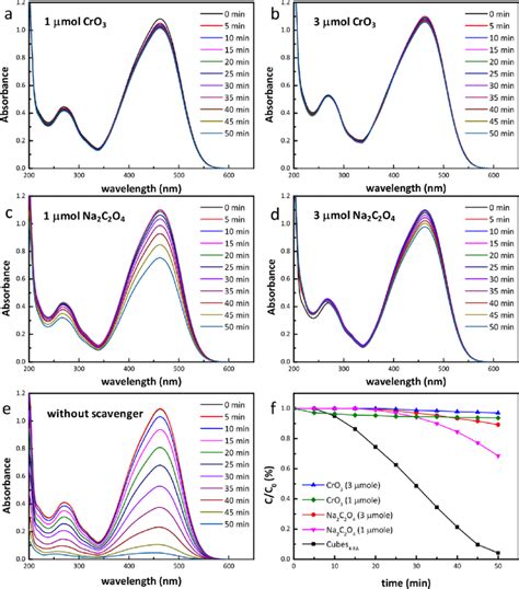 UVvis Absorption Spectra Of Methyl Orange Vs Irradiation Time Using