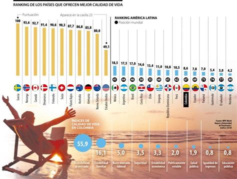 Países Con Mejor Calidad De Vida Seguridad Y Bienestar