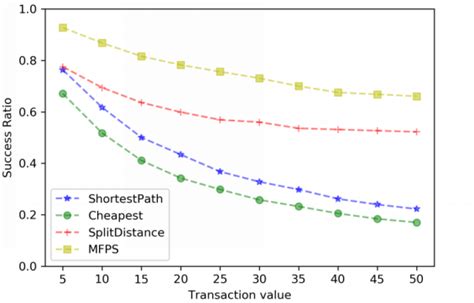 Success ratio against transaction value. | Download Scientific Diagram
