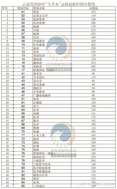 历年云南专升本录取最低省控线及院校录取分数线 知乎