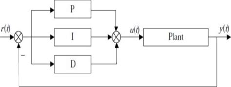 1 Diagram Of A Pid Control System Download Scientific Diagram