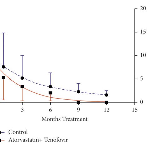 The effect of treatments on viral load. Data are mean + SD of viral ...
