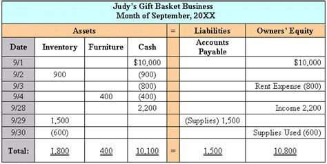 Basic Accounting Equation Table - Tessshebaylo