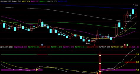 通达信macd三周期共振副图选股指标，专注于捕捉上涨趋势，日周月三个周期macd共振来精准把握买卖时机通达信公式好公式网