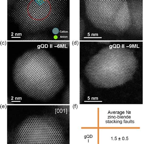 Quantifying Defects In The Shell A D Aberration Corrected Haadf Stem