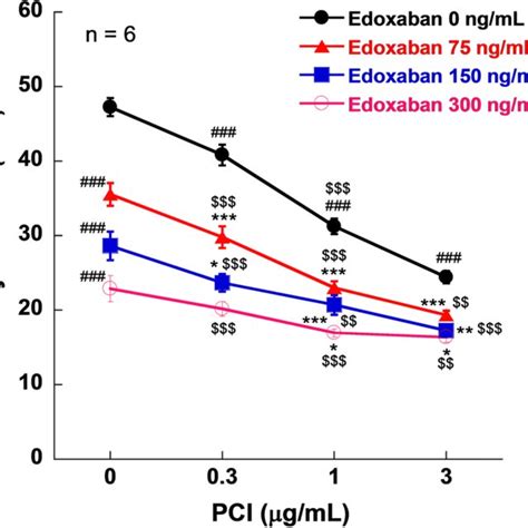 Combined Effects Of Edoxaban And Pci On Plasma Pap Concentration Data