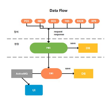 Data Flow Chart Templates | EdrawMax Free Editable