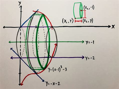 cylindershell method rotate   horizontal  jakes math