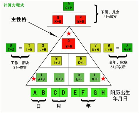 生命密码数字代表的意义三角形