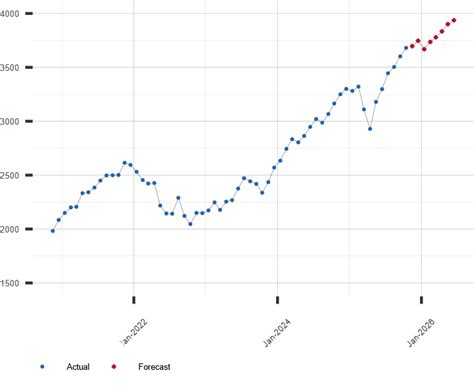 Russell 1000 Stock Index Forecast