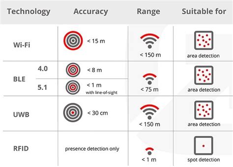 Ultra Wideband UWB And Its Significance Explained LaptrinhX News