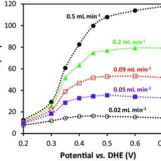 Polarization Curves For The Oxidation Of 0 100 M Ethanol At 0 02