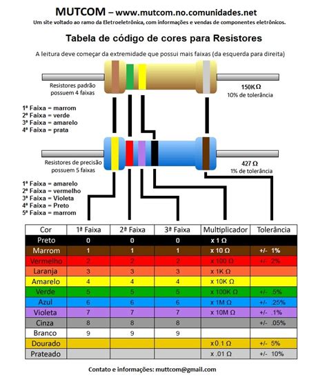 Catálogos e Tabelas
