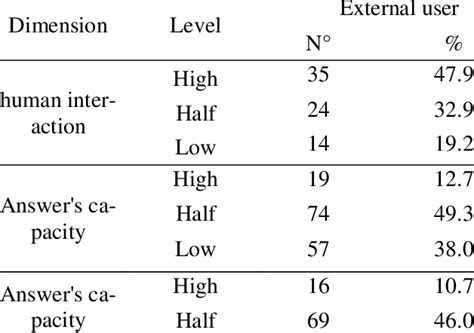 dimension levels external user  scientific diagram