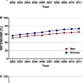 Age Sex And Race Ethnicity Specific Trends In Utilization Of Early