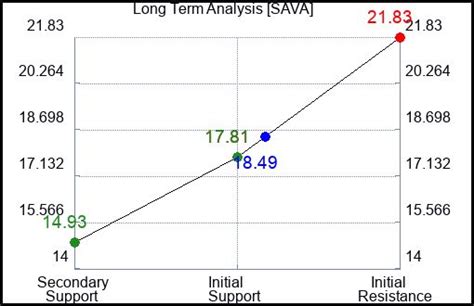 Stock Traders Daily on LinkedIn: Cassava Sciences Inc $SAVA Investment ...