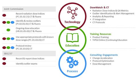 dose management ge healthcare india