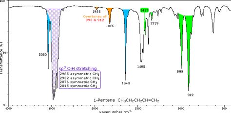 Alkene Ir Spectrum Range - fotosjulianaregueiro