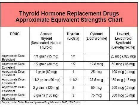 Thyroid Conversion Chart Np Thyroid Dosing Chart