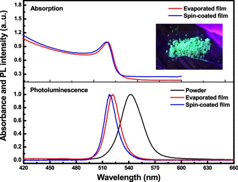 Optical Absorption And Pl Spectra Of The Cspbbr Powder And The