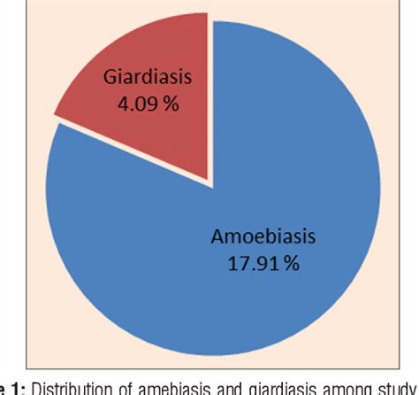 Figure 1 From Prevalence Of Entamoeba Histolytica And Giardia Lamblia Associated With Infectious