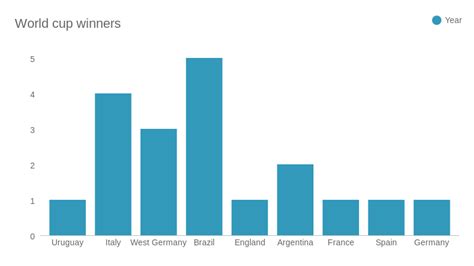 World Cup Winners Bar Chart Chartblocks