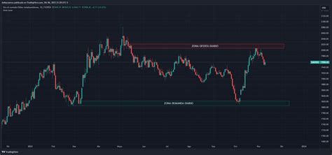 Fxopen Xauusd Chart Image By Deibycuenca Tradingview