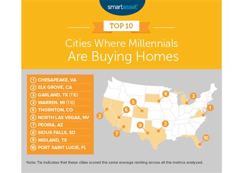 Where Are Millennials Buying Homes Millennial Homeownership Trends