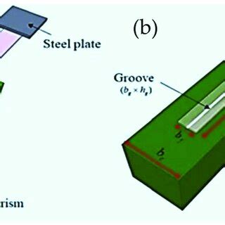 Single Lap Shear Test A Frp Externally Bonded On Concrete B Frp