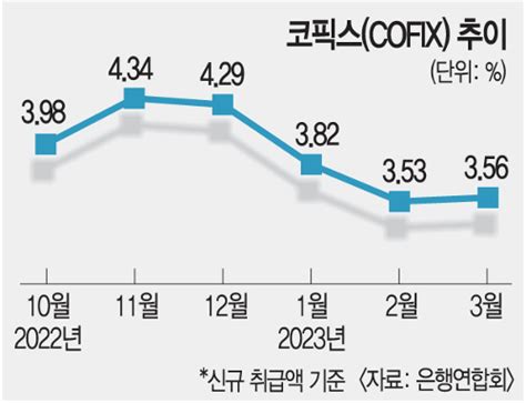 시장은 금리 인하 베팅하는데 한은 “시기상조” 쳐내기 국민일보