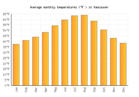 Vancouver Weather Averages And Monthly Temperatures Canada Weather 2