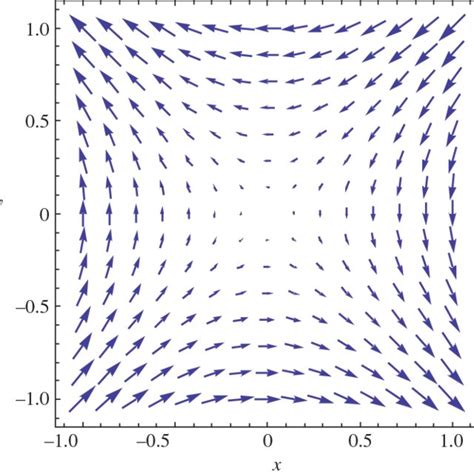 Curl Is Not Necessarily A Driving Force For A Limit Circle The Vector