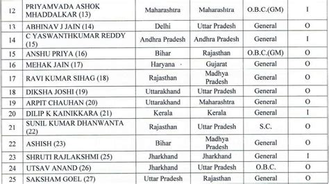 Upsc Ias 2021 Cadre Allocation List यूपीएससी सिविल सेवा 2021 कैडर