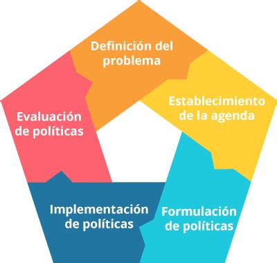 El Ciclo De Las Pol Ticas P Blicas Roth