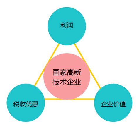 认定国家高新技术企业，不只是税收优惠和补贴这么简单