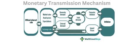 Monetary Transmission Mechanism Meaning Policy Diagram