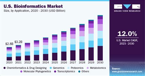 Bioinformatics Market Size Share And Growth Report 2030