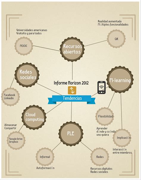 Tendencias En E Learning Procomun