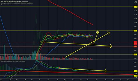 ssl stock price  chart nysessl tradingview