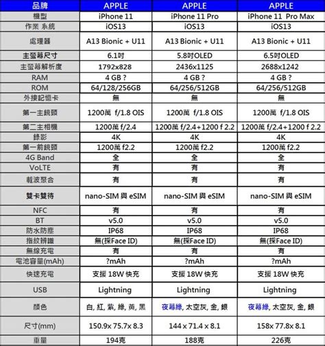 Iphone 11系列上市日期、售價及產品規格懶人包 小丰子3c俱樂部